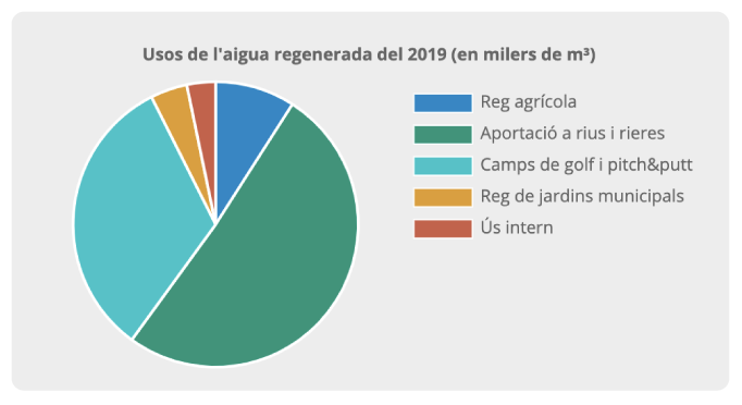 Regeneració usos