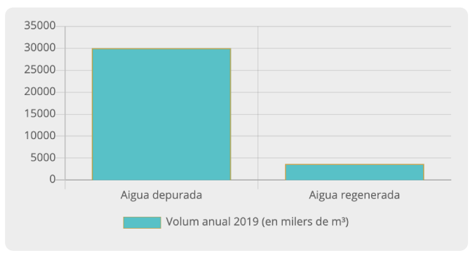 Regeneració volum