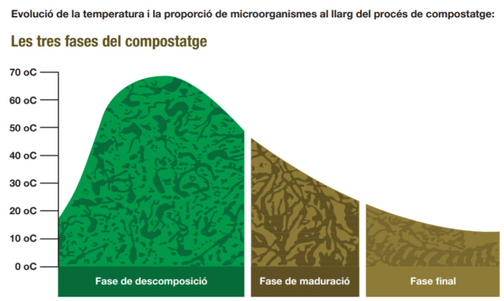 Compostatge